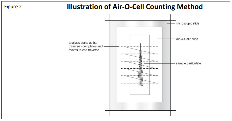 Illustration of Air-O-Cell Counting Method